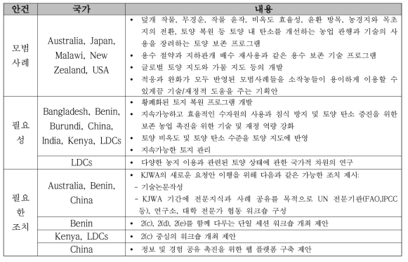 KJWA 워크숍 안건 2(c)에 대한 국가별 의견 분류