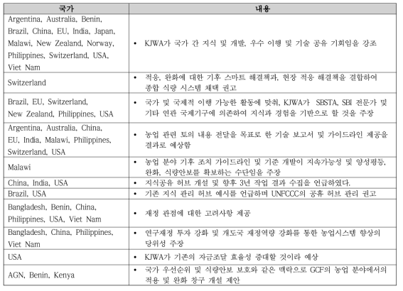 향후 결과 및 관점에 대한 당사국들의 제출안