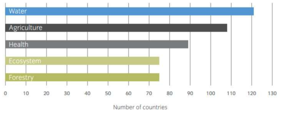 NDC 적응 구성 요소 중 식별된 당사국의 취약 부문 자료: UNFCCC, 2019