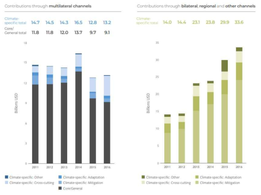 기후 관련 자금조달 총액(2011-2016년) 자료: UNFCCC, 2019