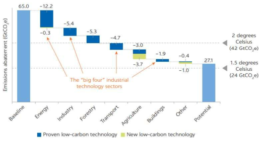 부문별 온실가스 배출량 감축 가능성 자료: UNEP, 2017