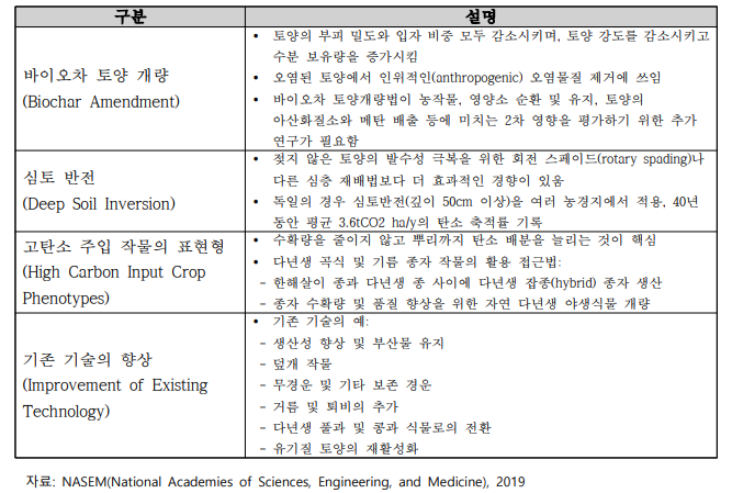 연구 개발 중인 지상 탄소 제거 및 격리 기술