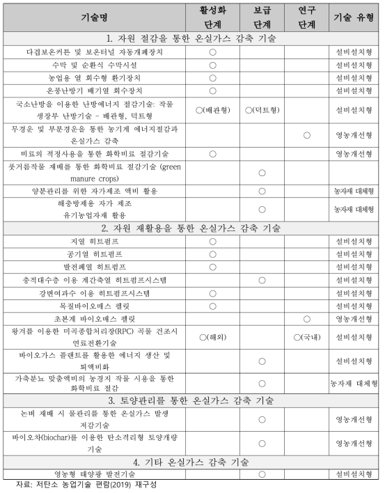 저탄소 농업기술별 성숙도 및 유형 구분