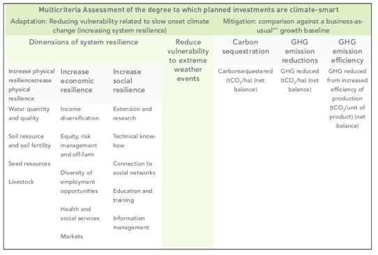 계획된 투자의 기후 스마트에 대한 다중 기준 평가 자료: FAO, 2013