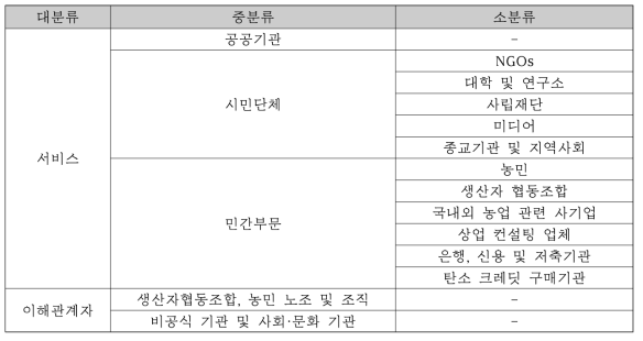 기후스마트농업 관련 주요 지역사회단체의 분류