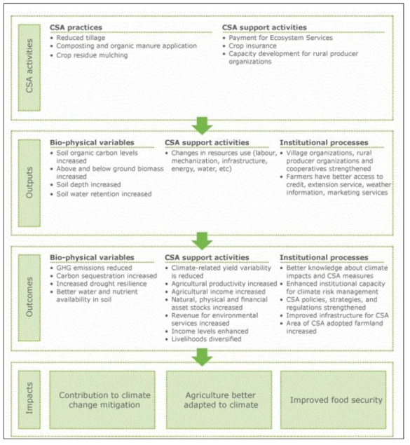 지표 개발의 진입점을 제공하는 결과기반 프레임워크(results-based framework)를 통한 CSA 활동과 편익의 연계 자료: FAO, 2017