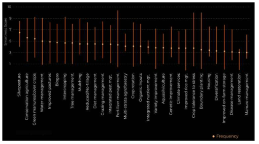 기후스마트 기술 군집별 최소, 최대, 평균 스마트 점수 (n>10) 자료: Sova et al., 2018