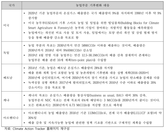 국가별 농업부문 기후변화 대응 요점