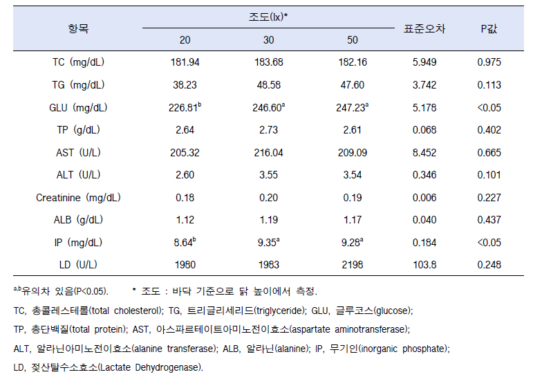 조도에 따른 혈청 내 생화학 조성