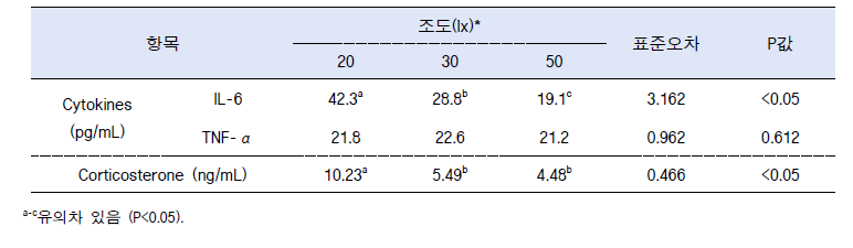 조도에 따른 7 일령 병아리 혈청 내 Cytokines 및 Corticosterone 함량