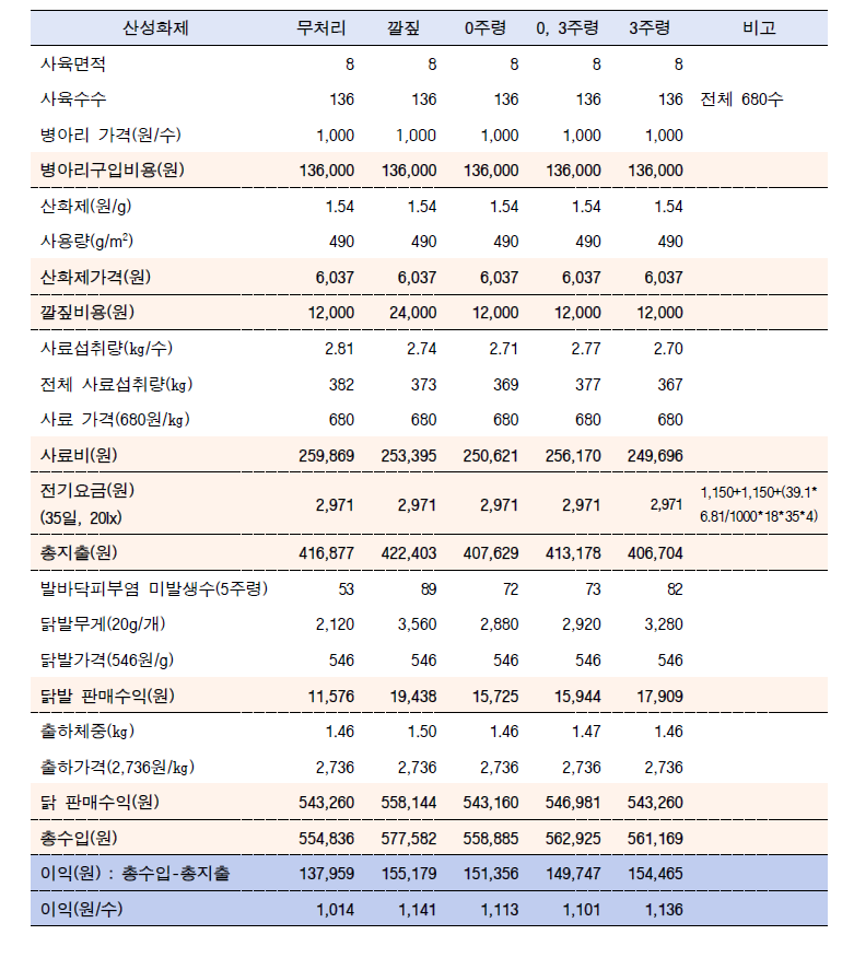 육계 산성화제 도포시기에 따른 경제성 비교