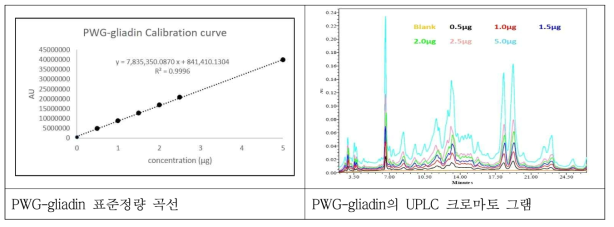 글루텐 단백질의 정량을 위한 PWG-gliadin 표준정량 곡선