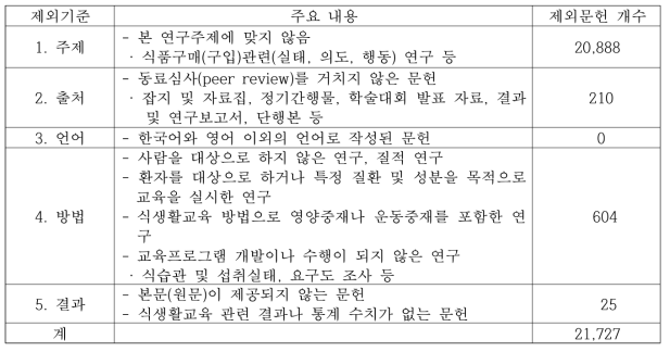 문헌 고찰 제외 기준 및 1차 스크리닝 제외 문헌 수