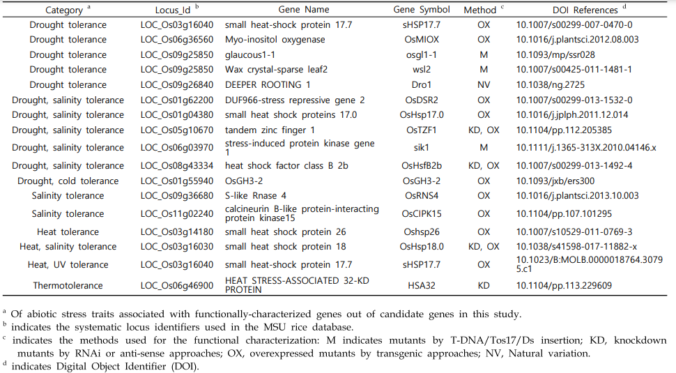 Summary of functionally-characterized genes through literature searches associated with abiotic stress