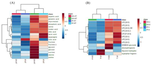 GC-MS(A) 및 LC-MS(B) 분석 결과 Heatmap