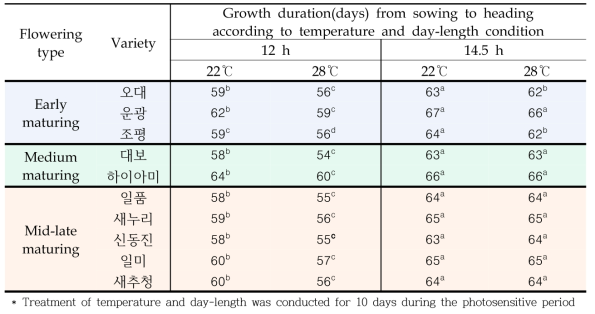 생태형별 감광반응기(PSP) 일장, 온도 처리에 따른 출수까지의 생육일수