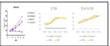 염처리 후 면적 영상지표, EC, 염농도 조사