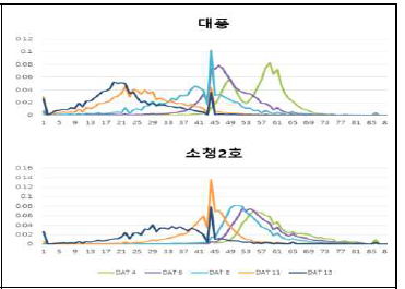 염 처리 후 대풍과 소청2호의 식 물체 색상 히스토그램 측정 결과