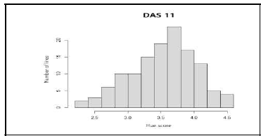 11DAT에서 Hue score 조사