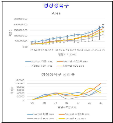 RGB영상을 통한 정상생육구의 면적, 생장률 분석