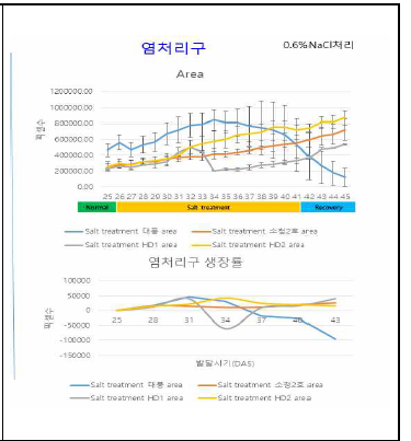 RGB영상을 통한 염처리구의 면적, 생장률 분석