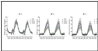 고온-가뭄 복합조건에서 OsRK1과 OsRK2의 C-말단 유전자 편집 Homo 계통의 물 손모율 비교 (DroughtSpotter)