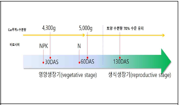 벼의 비료시비 등 생육환경 설정