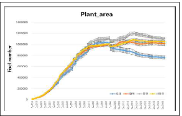 영상추출 식물면적을 이용한 품종간비교