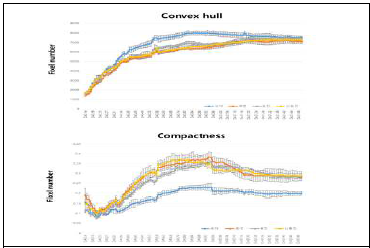 벼 생육시 convexhull과 compactness 측정결과