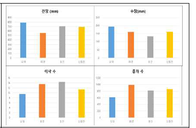 벼 품종별 간장, 수장, 이삭수, 종자수 에 대한 생육 조사