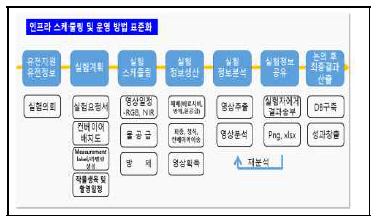 인프라 스케줄링 및 운영방법 표준화