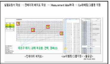 컨베이어 배치도 작성 및 Measurement label부여