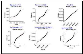 가시광 영상지표를 활용한 Q-Q plot조사