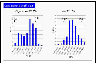 영상지표인 Object extent x와 area를 통한 분포도