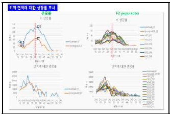 참깨 생장 시 object extent Y 와 area를 통한 생장률 조사