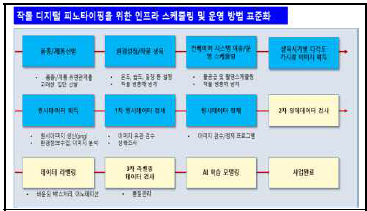 작물디지털 피노타이핑을 위한 인프라 스케줄링 및 운영방법 표준화