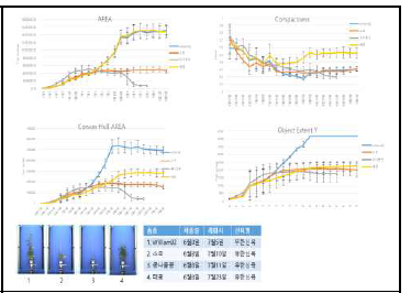 영상지표를 통한 콩 신육형 조사