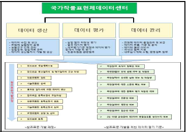 참조표준데이터센터 구성 및 업무