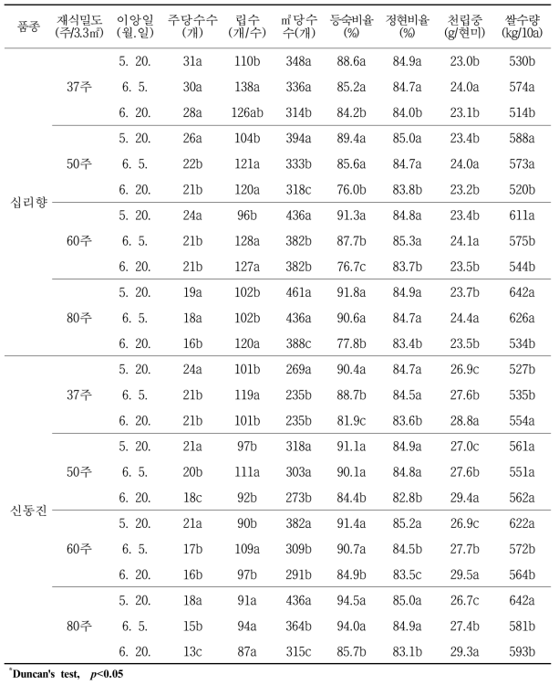 재식밀도 및 이앙시기에 따른 수량 및 수량 구성요소(20~22)