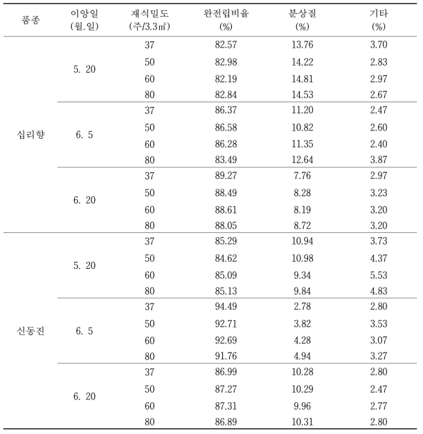 백미 품위(22)