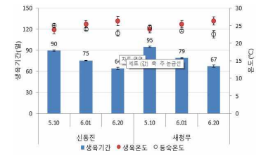 이앙시기별 생육기간 및 평균기온