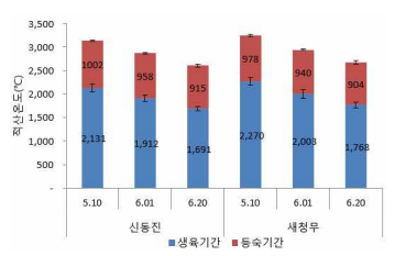 이앙시기별 생육 및 등숙 적산온도