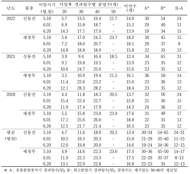 벼 이앙시기에 따른 분얼 특성