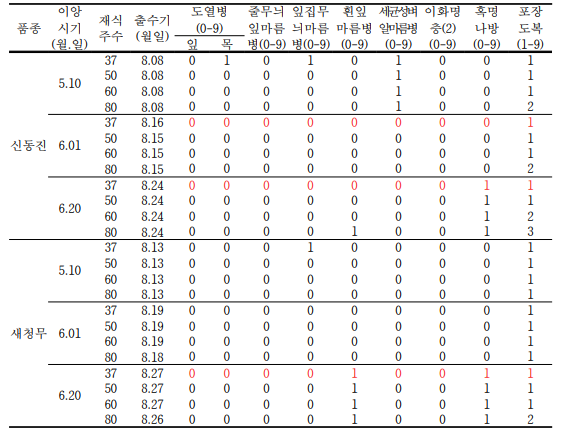 출수기 및 병해충 발생 상황