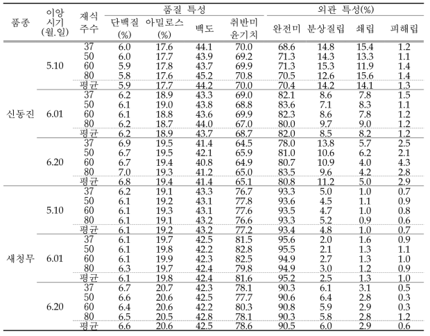 이앙시기별 품질 특성