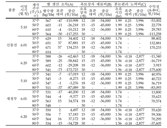 이앙시기 및 재식밀도별 경제성 분석