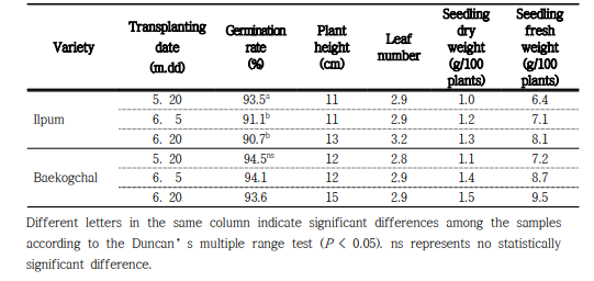 이앙시기에 따른 생육변화