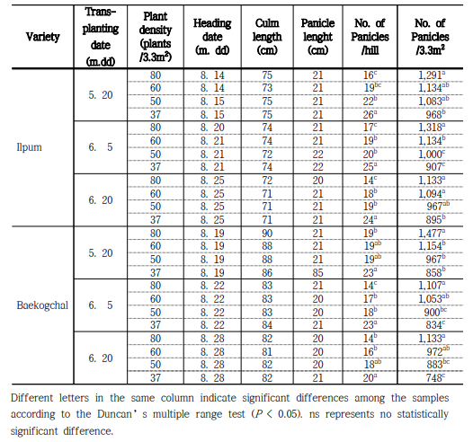 재식밀도별 이앙시기에 따른 생육변화 분석