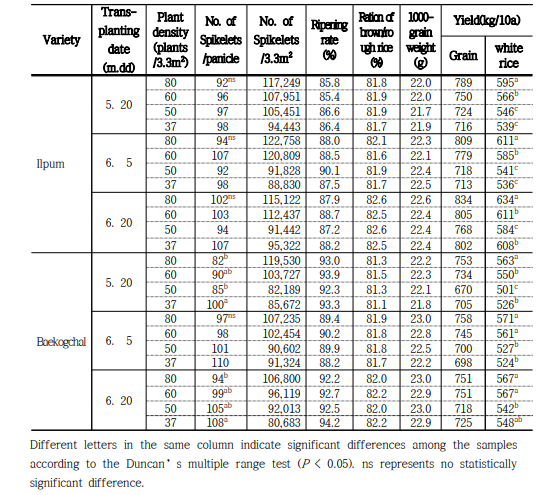 재식밀도별 이앙시기에 따른 수량구성요소 변화