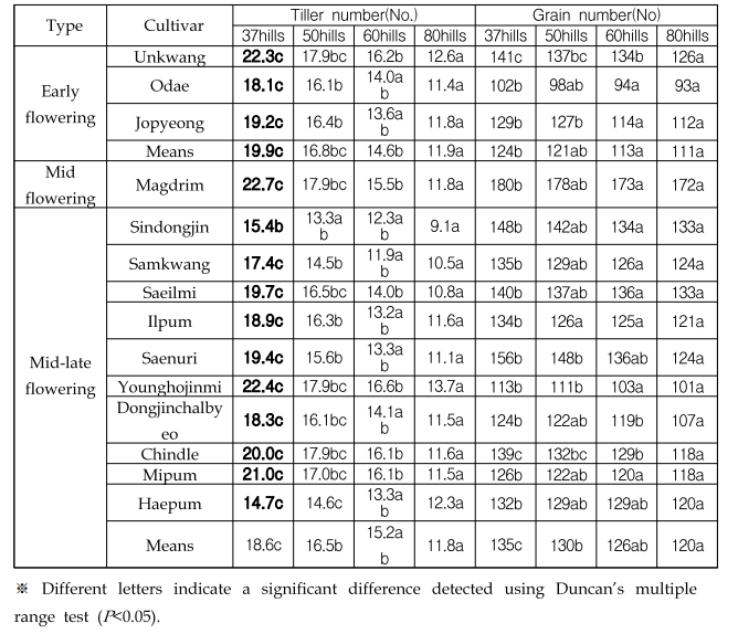 The change of Tiller and grain number under different transplant density conditions